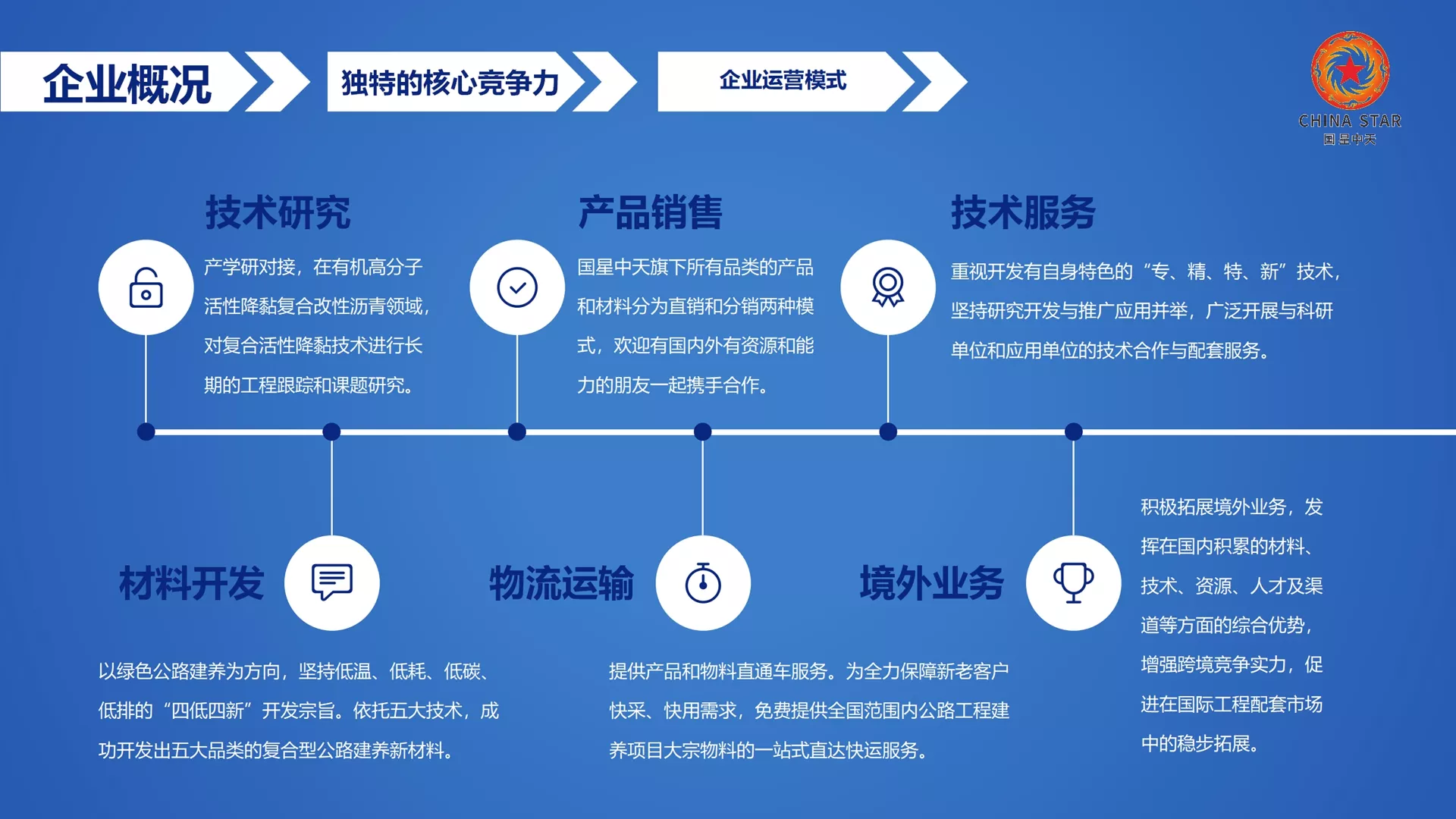 四川国星,北京中威,企业集群,企业图标,企业LOGO，企业标志